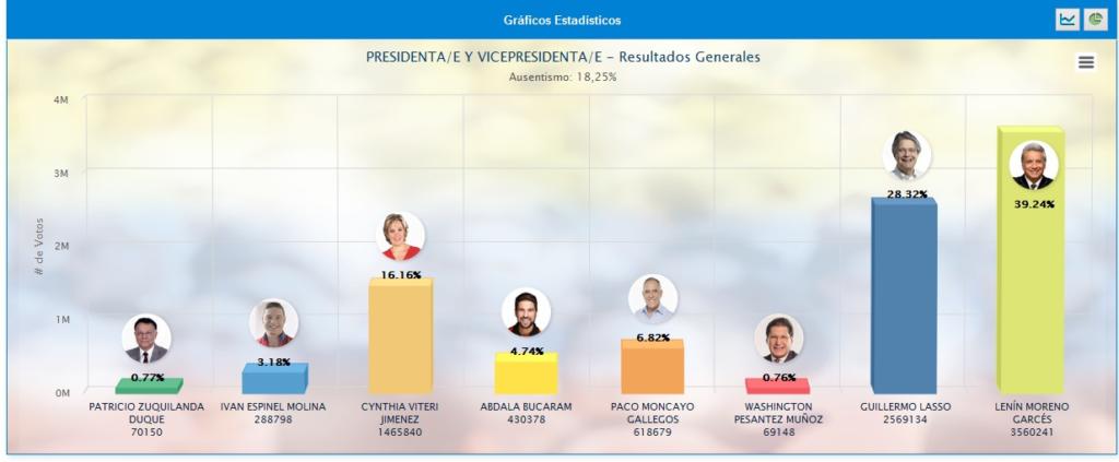 Estos son los resultados de las elecciones presidenciales en Ecuador con el 95,8 % de las actas escrutadas. Foto: Tomada del sitio cne.gob.ec