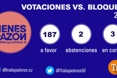 Aplastante mayoría a favor de Cuba
